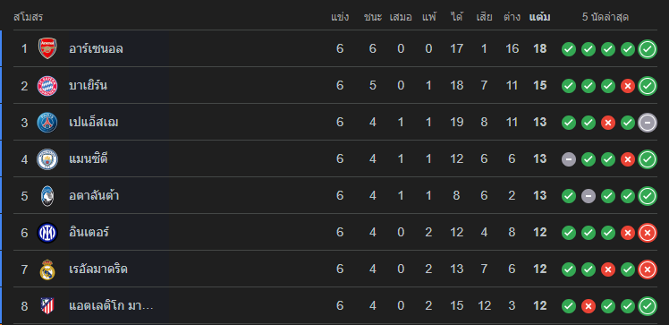 ตารางคะแนนยูฟ่าแชมเปียนส์ลีกล่าสุด