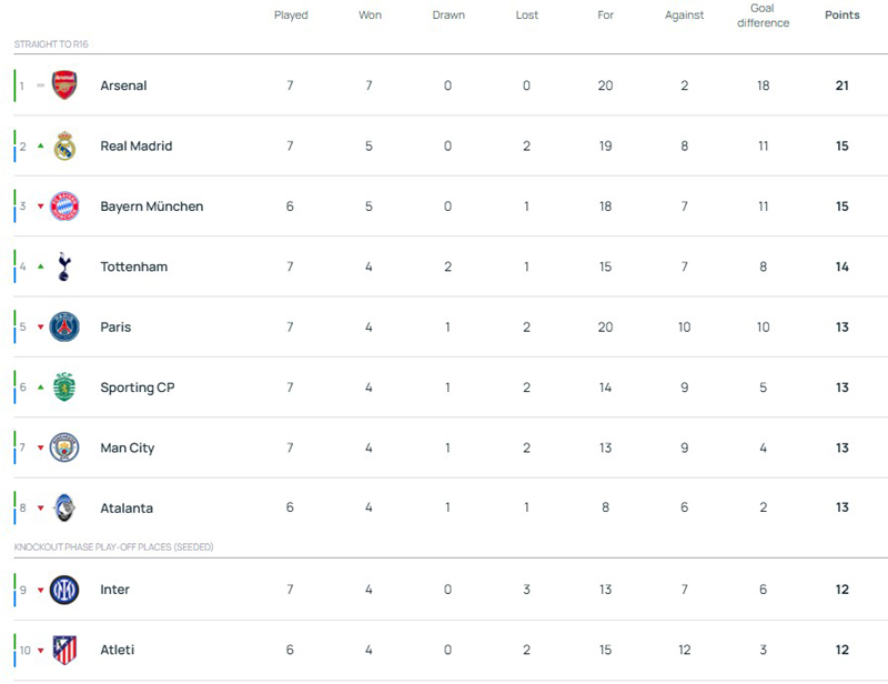 ตารางคะแนนยูฟ่าแชมเปียนส์ลีก
