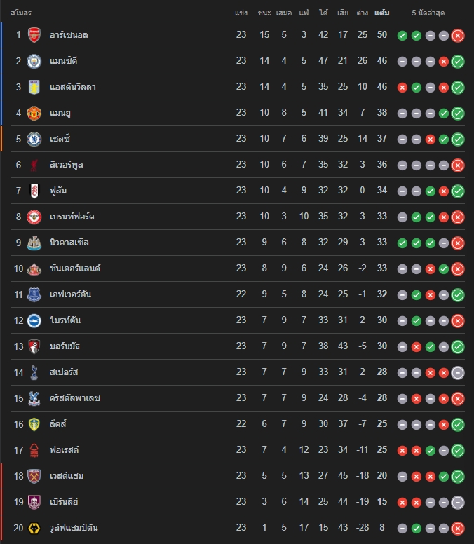 ตารางคะแนนพรีเมียร์ลีกล่าสุด