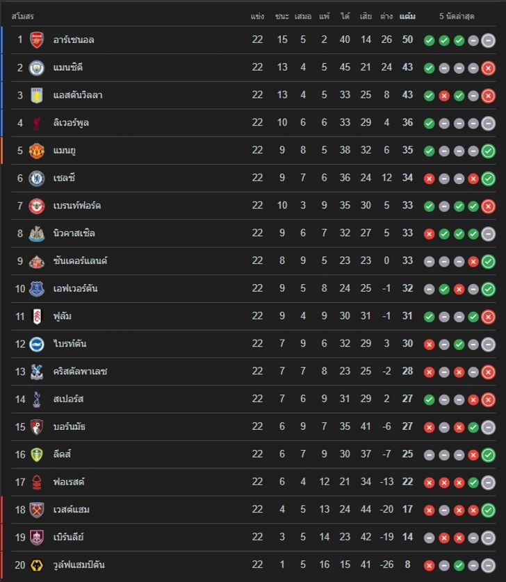 ตารางคะแนนพรีเมียร์ลีกล่าสุด