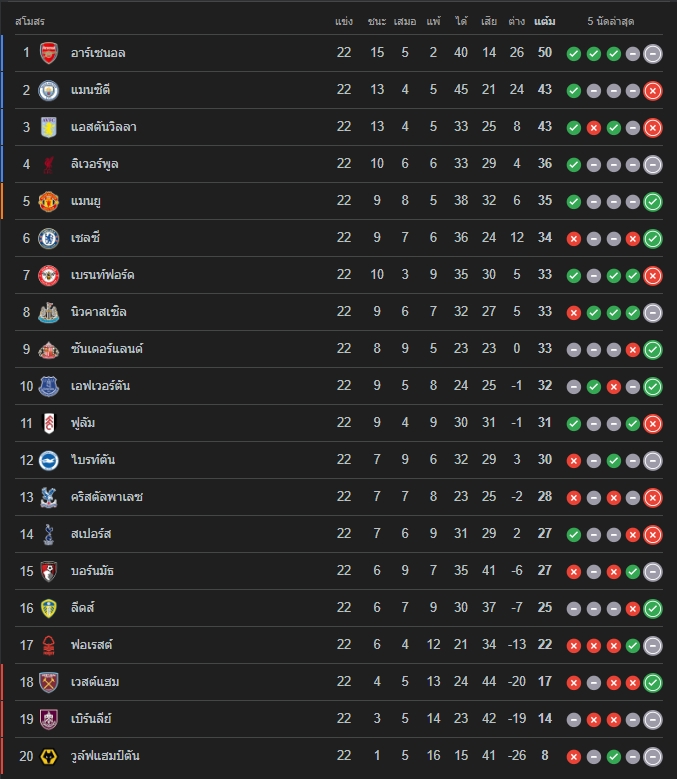 ตารางคะแนนพรีเมียร์ลีกล่าสุด