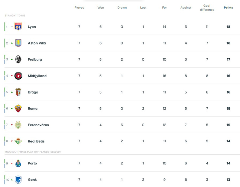 ตารางคะแนน ยูฟ่า ยูโรปา ลีก