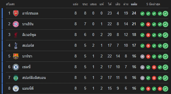 ตารางคะแนนยูฟ่าแชมเปียนส์ลีก