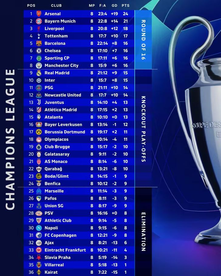 ตารางคะแนนยูฟ่า แชมเปี้ยนส์ ลีก