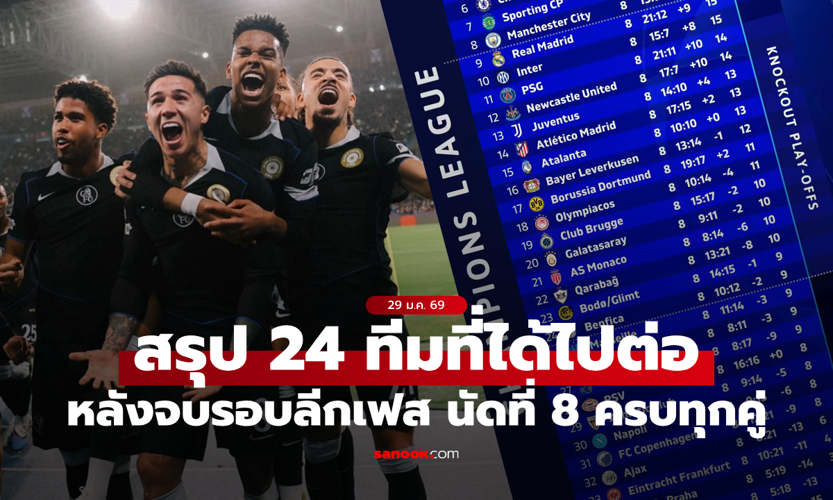ได้ 24 ทีมลิ่วน็อกเอาต์ : ตารางคะแนนและสรุปผลยูฟ่า แชมเปี้ยนส์ ลีก 2025/26 รอบลีกเฟส นัดที่ 8