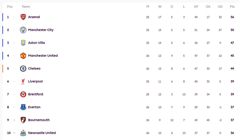 ตารางคะแนนพรีเมียร์ลีกอังกฤษ