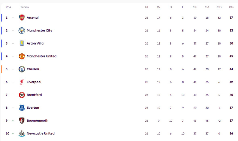 ตารางคะแนนพรีเมียร์ลีกอังกฤษ