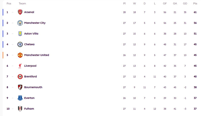ตารางคะแนนพรีเมียร์ลีกอังกฤษ