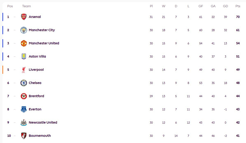 ตารางคะแนนพรีเมียร์ลีก