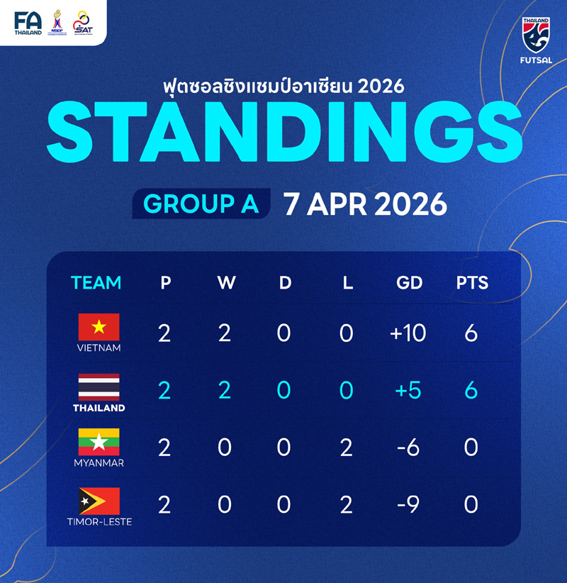 ตารางคะแนนฟุตซอลไทย
