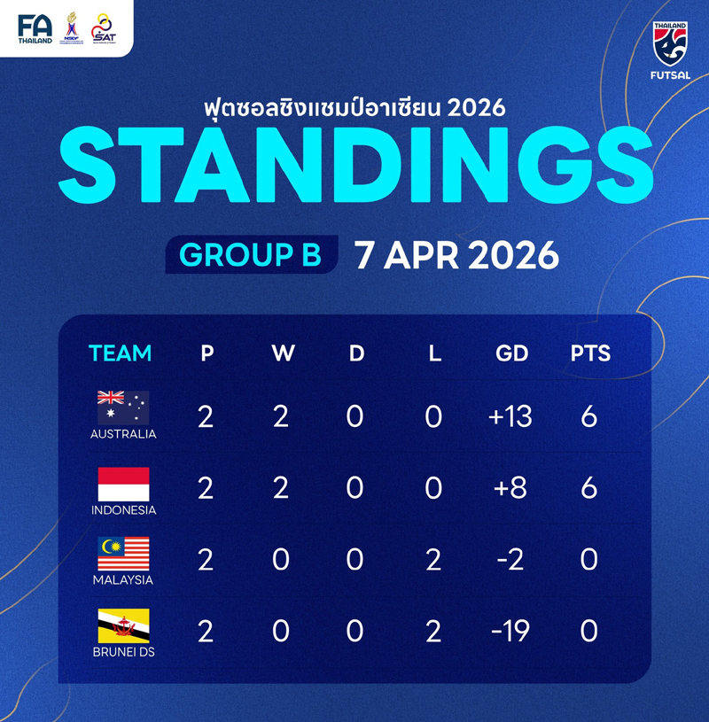 ตารางคะแนนฟุตซอลไทย