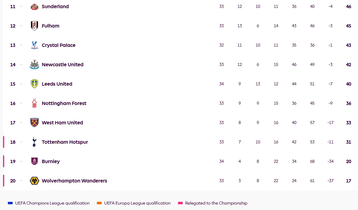 ตารางคะแนนพรีเมียร์ลีก 2025/26