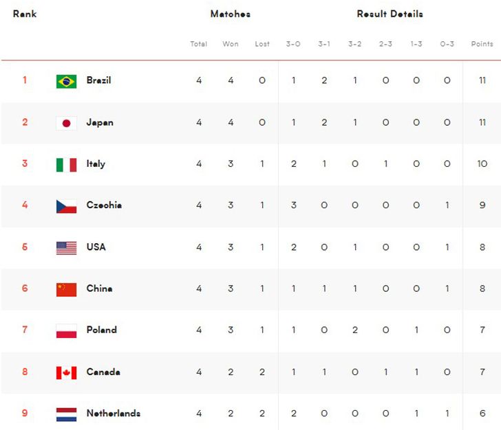 ตารางคะแนนวอลเลย์บอลหญิง VNL 2026