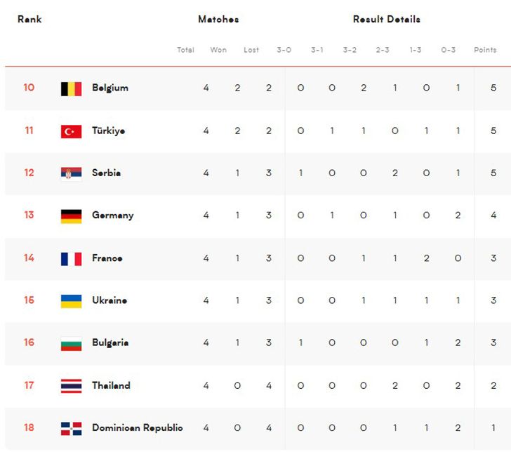 ตารางคะแนนวอลเลย์บอลหญิง VNL 2026