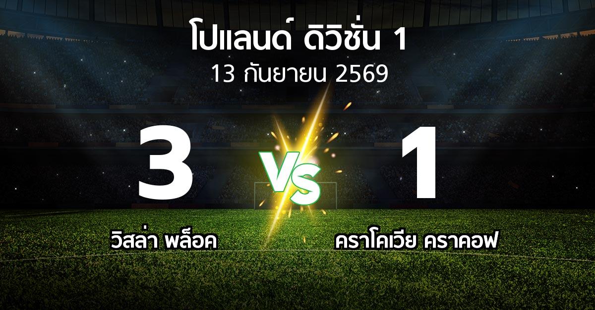 ผลบอล : วิสล่า พล็อค vs คราโคเวีย คราคอฟ (โปแลนด์-ดิวิชั่น-1 2026-2027)
