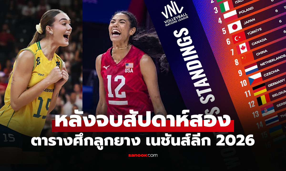 แย่งอันดับกันเดือด! ตารางคะแนนครบทั้ง 18 ทีม วอลเลย์บอลหญิง เนชันส์ลีก 2026