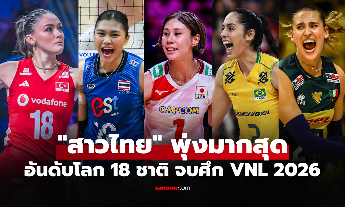จบทัวร์นาเมนต์! FIVB ประกาศอันดับโลก18 ชาติ ที่เข้าแข่งขันศึกเนชันส์ลีก 2026