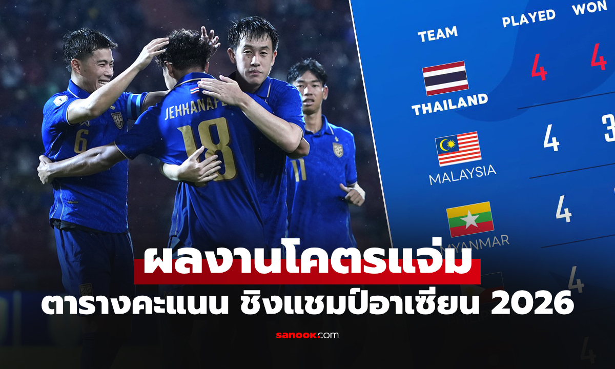สรุปตารางคะแนนล่าสุด "ทีมชาติไทย" จบรอบแรก ศึกชิงแชมป์อาเซียน 2026