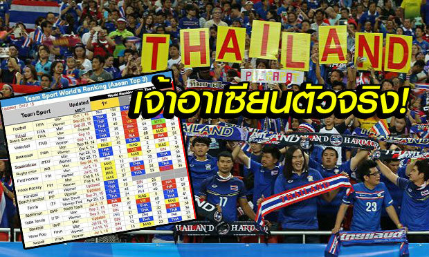 สุดยอดข้อมูล! เผยอันดับโลก "ไทย" เจ้าอาเซียนกีฬาประเภททีม 11 จาก 26 ประเภท