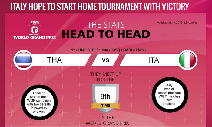 FIVB โหมโรง "อิตาลีหวังประเดิมสนาม 2 ในบ้านด้วยการชนะไทย"