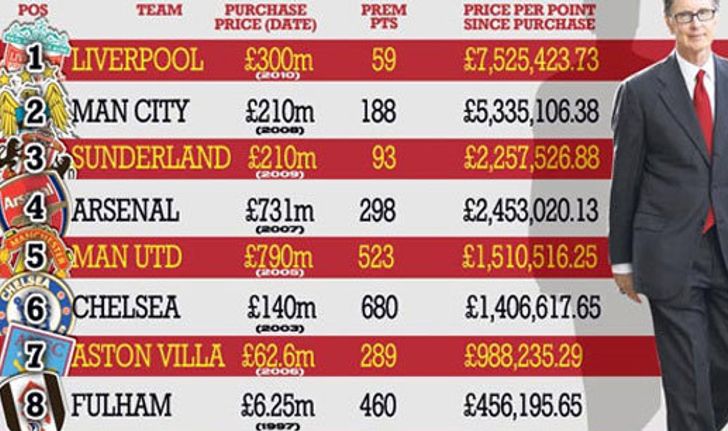 สื่อเผย!หงส์ใช้เงินเฉลี่ย375ล้านแลก1แต้ม