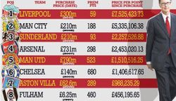 สื่อเผย!หงส์ใช้เงินเฉลี่ย375ล้านแลก1แต้ม