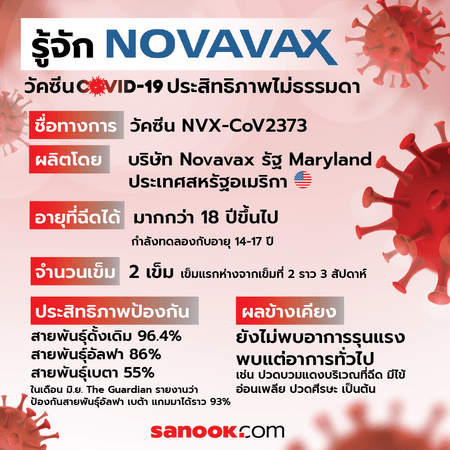 รู้จัก “#โนวาแวกซ์” (#Novavax) วัคซีนโควิด-19 ประสิทธิภาพไม่ธรรมดา