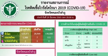 COVID-19 หนองบัวลำภูพบผู้ป่วยรายที่ 2 มาจากพัทยา