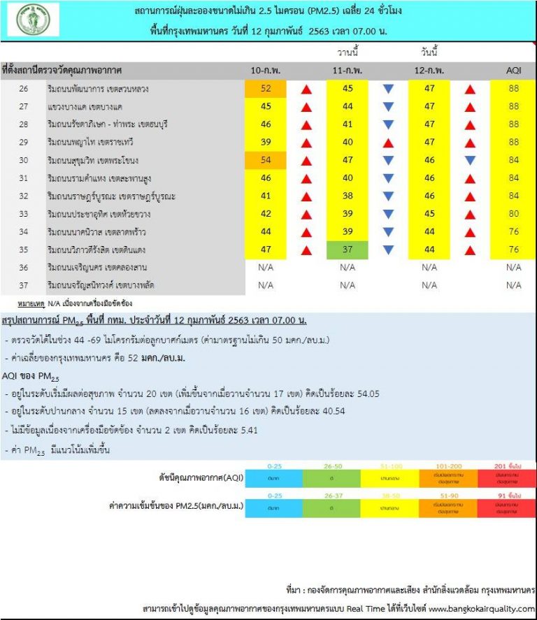 ฝุ่นPM2.5แนวโน้มเพิ่มขึ้น มี 20 เขตเกินค่ามาตรฐาน