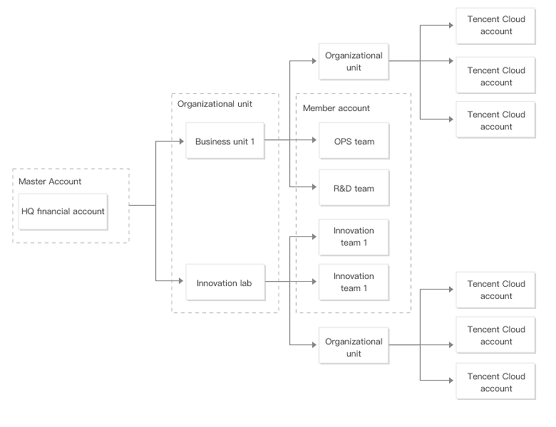 Organization-level Account Management