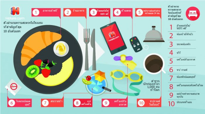 ผลสำรวจ Hotels.com เผยนักท่องเที่ยวยก "อาหารเช้าฟรี" เป็นปัจจัยหลักในการเลือกโรงแรม