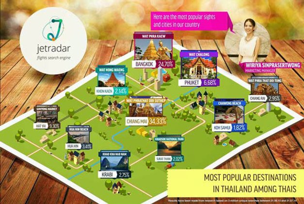 จุดหมายปลายทางยอดนิยมในประเทศไทย โดย JetRadar Thailand