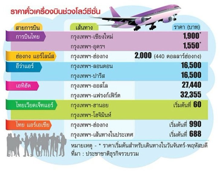 แอร์ไลน์แห่ถล่มราคาตั๋วรับ"โลว์ซีซั่น" กรุงเทพ-ปารีส/ลอนดอนแค่16,500