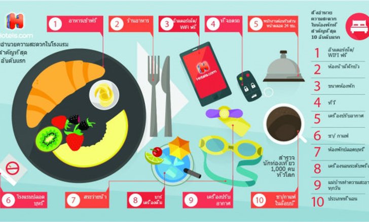 ผลสำรวจ Hotels.com เผยนักท่องเที่ยวยก "อาหารเช้าฟรี" เป็นปัจจัยหลักในการเลือกโรงแรม