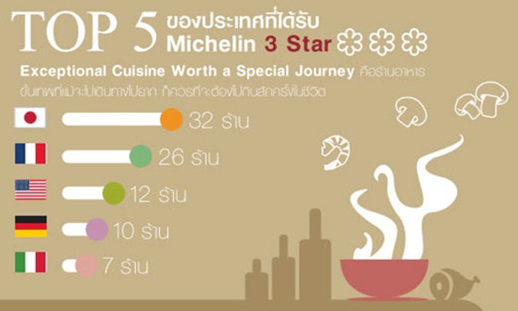 ทำความรู้จัก "Michelin Star" อาหารติดดาวระดับโลก