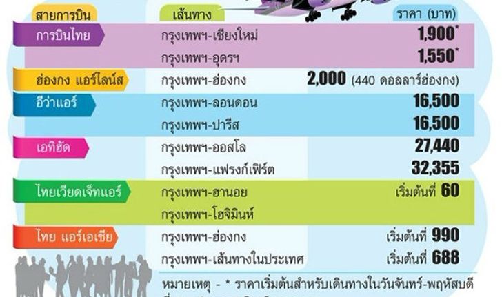 แอร์ไลน์แห่ถล่มราคาตั๋วรับ"โลว์ซีซั่น" กรุงเทพ-ปารีส/ลอนดอนแค่16,500