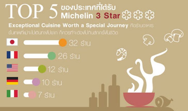 ทำความรู้จัก "Michelin Star" อาหารติดดาวระดับโลก