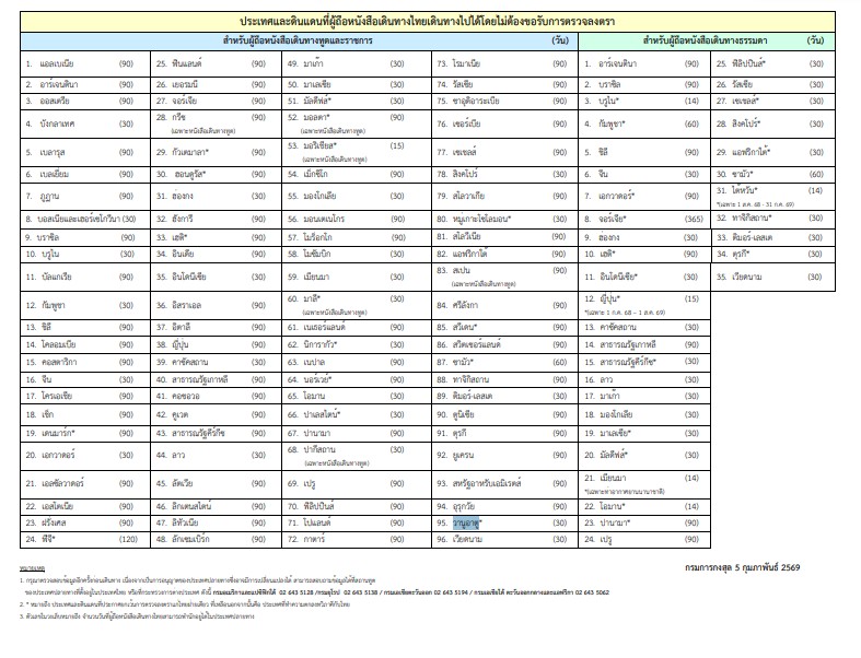 35 ประเทศไม่ต้องขอวีซ่าเดินทาง