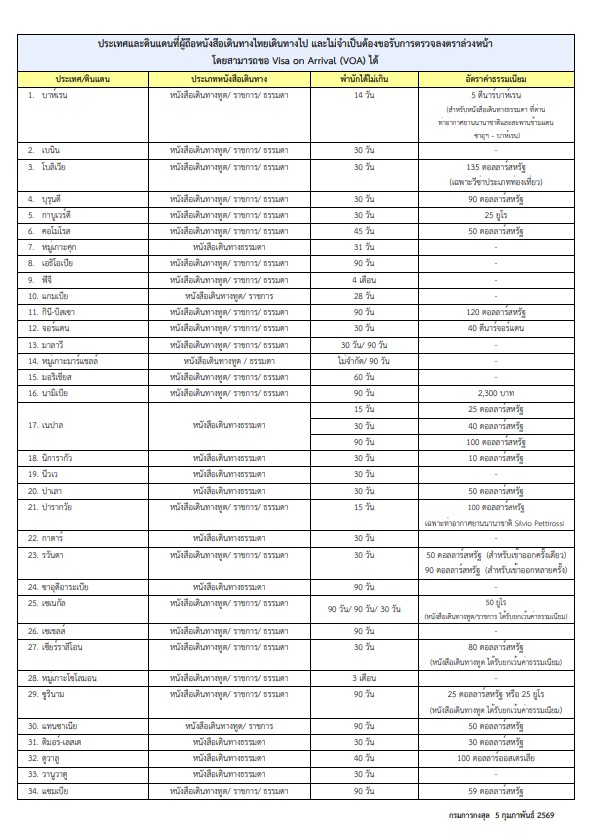 รายชื่อ 34 ประเทศที่ขอ Visa on Arrival ได้