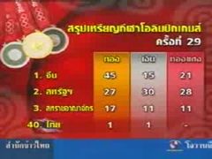 สรุปเหรียญกีฬาโอลิมปิกเกมส์ ครั้งที่ 29