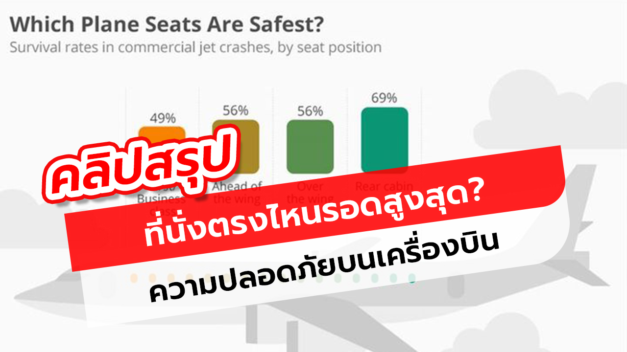 เผยที่นั่งปลอดภัยบนเครื่องบิน ลดความเสี่ยงเมื่อเกิดอุบัติเหตุ