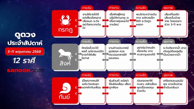 เช็กดวงแม่น ๆ สัปดาห์นี้ 5-11 พฤษภาคม 2568 ใครปัง ใครต้องระวัง!