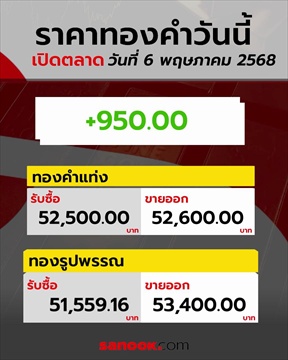 ราคาทองวันนี้ 6 พ.ค. 68 พุ่งแรง 950 บาท ทะลุ 53,400 บาท!