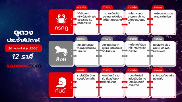 เปิดดวงลับ! 12 ราศีสัปดาห์นี้ ใครจะเฮง ใครจะปัง ต้องเช็ก! (26 พ.ค. – 1 มิ.ย. 2568)
