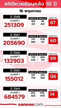 สรุปผลรางวัลสลากกินแบ่งรัฐบาลงวดประจำวันที่ 16 พฤษภาคม 2569 รางวัลที่ 1 ได้แก่หมายเลข 107387 และรางว