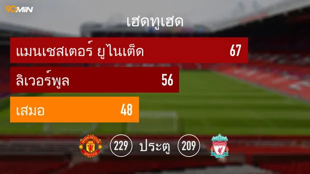 แมนเชสเตอร์ ยูไนเต็ด vs ลิเวอร์พูล แมตช์พรีวิว