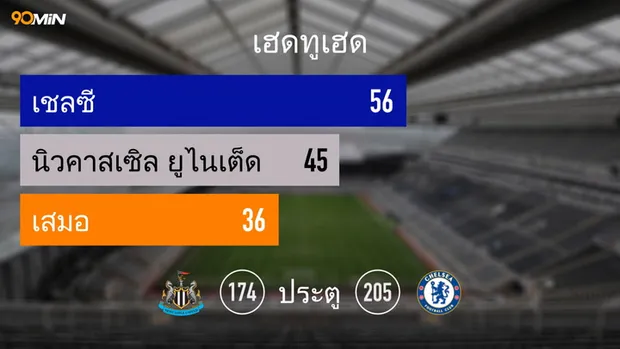 นิวคาสเซิล ยูไนเต็ด vs เชลซี แมตช์พรีวิว