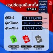 เลือกตั้ง 2562: กกต.เผยจำนวนผู้มาใช้สิทธิ์