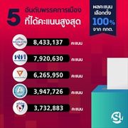 เลือกตั้ง 2562: กกต.เผยคะแนนทุกพรรค! พลังประชารัฐพุ่ง 8.4 ล้าน