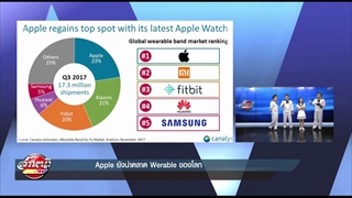 Apple ยังนำตลาด Werable ของโลก
